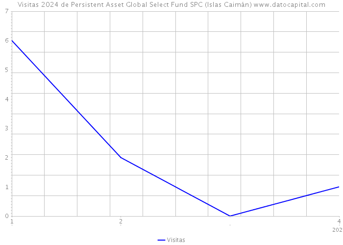 Visitas 2024 de Persistent Asset Global Select Fund SPC (Islas Caimán) 