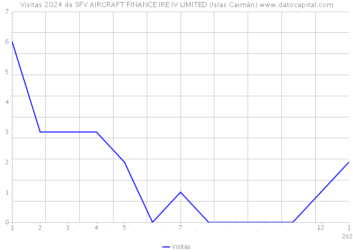 Visitas 2024 de SFV AIRCRAFT FINANCE IRE IV LIMITED (Islas Caimán) 
