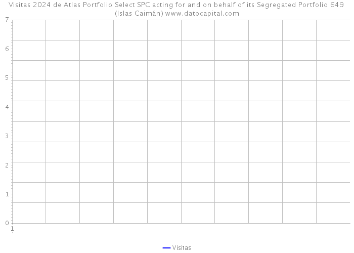 Visitas 2024 de Atlas Portfolio Select SPC acting for and on behalf of its Segregated Portfolio 649 (Islas Caimán) 