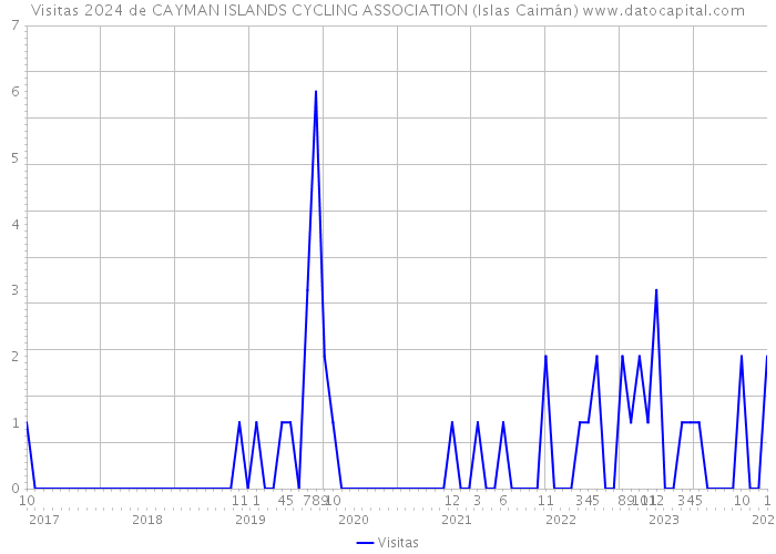 Visitas 2024 de CAYMAN ISLANDS CYCLING ASSOCIATION (Islas Caimán) 
