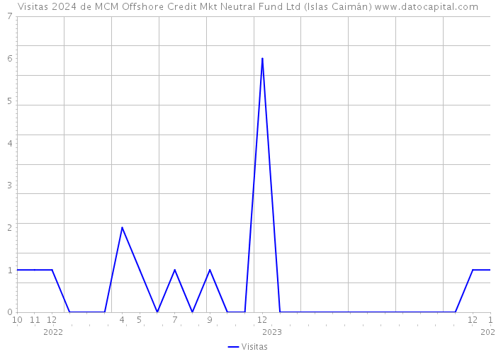 Visitas 2024 de MCM Offshore Credit Mkt Neutral Fund Ltd (Islas Caimán) 