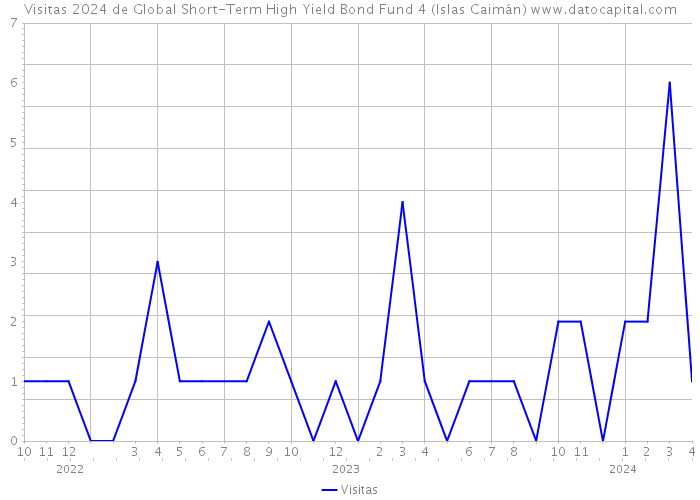 Visitas 2024 de Global Short-Term High Yield Bond Fund 4 (Islas Caimán) 