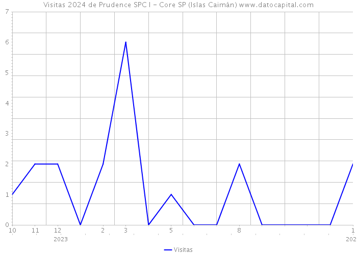 Visitas 2024 de Prudence SPC I - Core SP (Islas Caimán) 