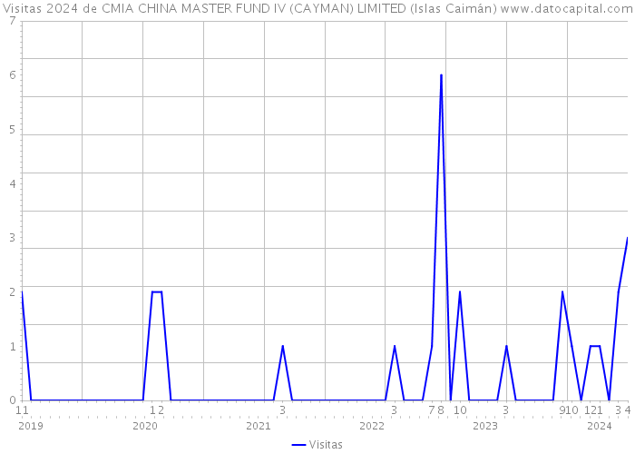 Visitas 2024 de CMIA CHINA MASTER FUND IV (CAYMAN) LIMITED (Islas Caimán) 