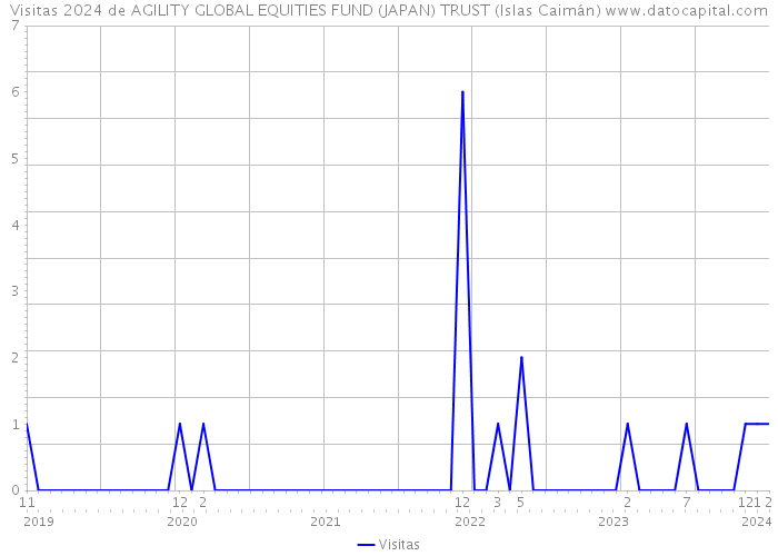 Visitas 2024 de AGILITY GLOBAL EQUITIES FUND (JAPAN) TRUST (Islas Caimán) 