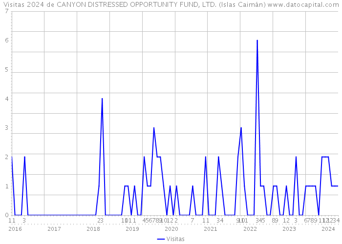 Visitas 2024 de CANYON DISTRESSED OPPORTUNITY FUND, LTD. (Islas Caimán) 