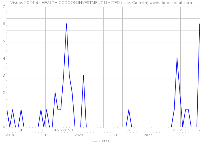 Visitas 2024 de HEALTH CODOON INVESTMENT LIMITED (Islas Caimán) 