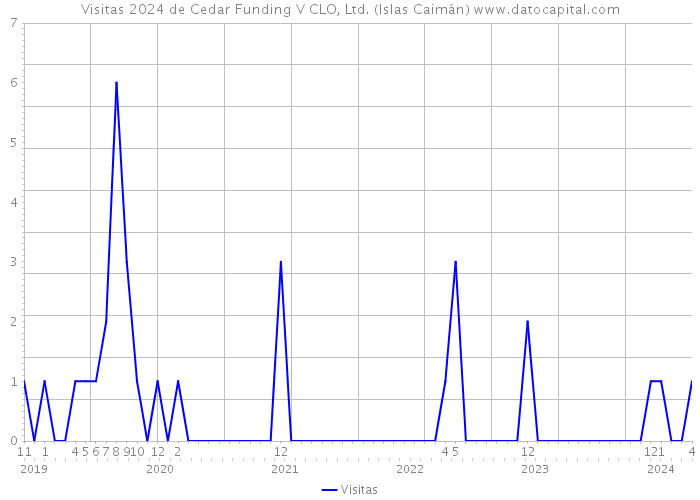 Visitas 2024 de Cedar Funding V CLO, Ltd. (Islas Caimán) 