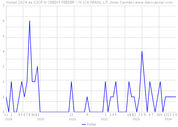 Visitas 2024 de CSCP III CREDIT FEEDER - IV (CAYMAN), L.P. (Islas Caimán) 
