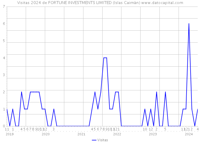 Visitas 2024 de FORTUNE INVESTMENTS LIMITED (Islas Caimán) 