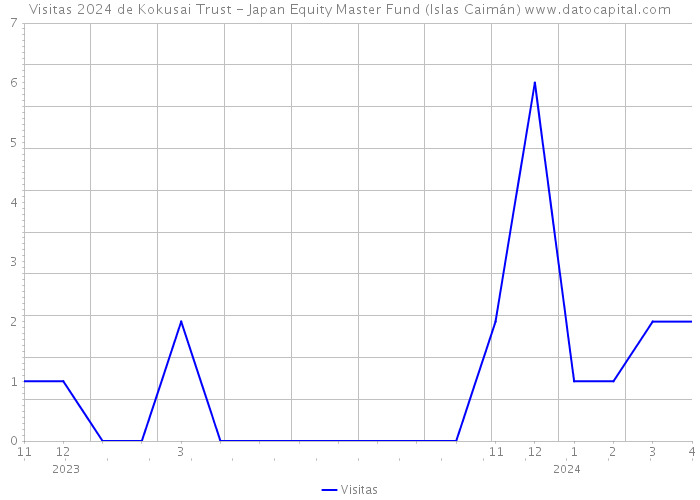 Visitas 2024 de Kokusai Trust - Japan Equity Master Fund (Islas Caimán) 