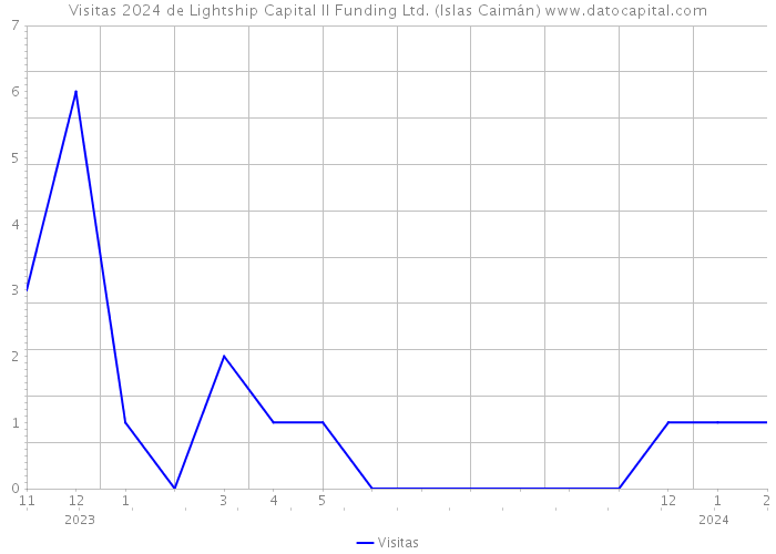 Visitas 2024 de Lightship Capital II Funding Ltd. (Islas Caimán) 