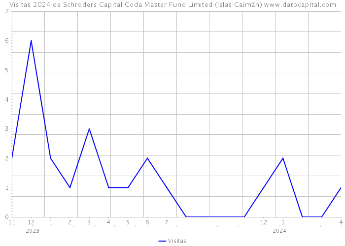 Visitas 2024 de Schroders Capital Coda Master Fund Limited (Islas Caimán) 