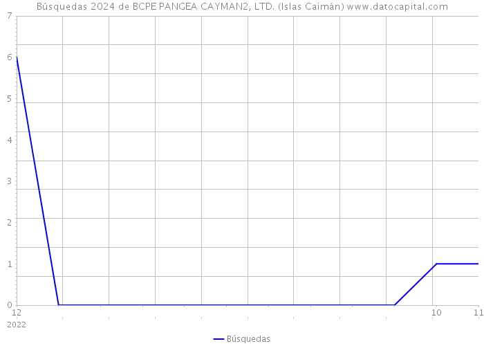 Búsquedas 2024 de BCPE PANGEA CAYMAN2, LTD. (Islas Caimán) 