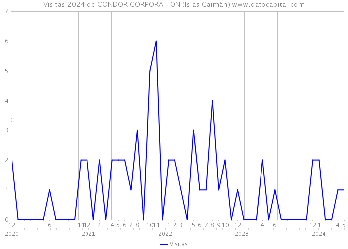 Visitas 2024 de CONDOR CORPORATION (Islas Caimán) 