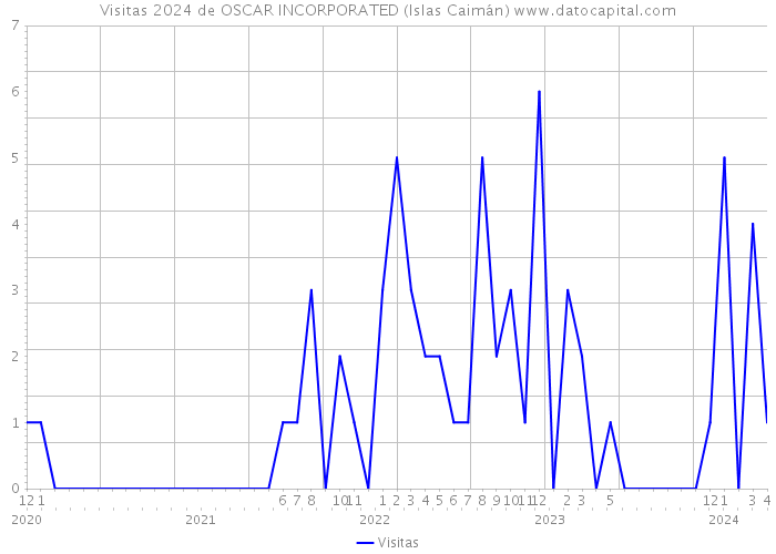 Visitas 2024 de OSCAR INCORPORATED (Islas Caimán) 