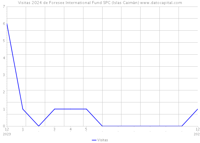 Visitas 2024 de Foresee International Fund SPC (Islas Caimán) 