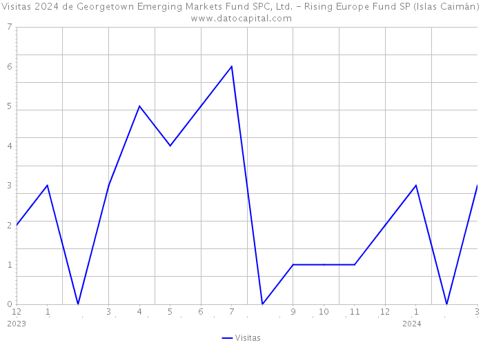 Visitas 2024 de Georgetown Emerging Markets Fund SPC, Ltd. - Rising Europe Fund SP (Islas Caimán) 