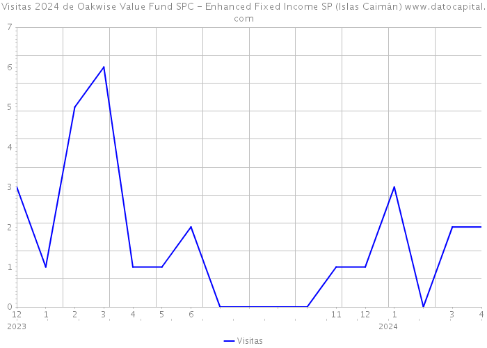Visitas 2024 de Oakwise Value Fund SPC - Enhanced Fixed Income SP (Islas Caimán) 