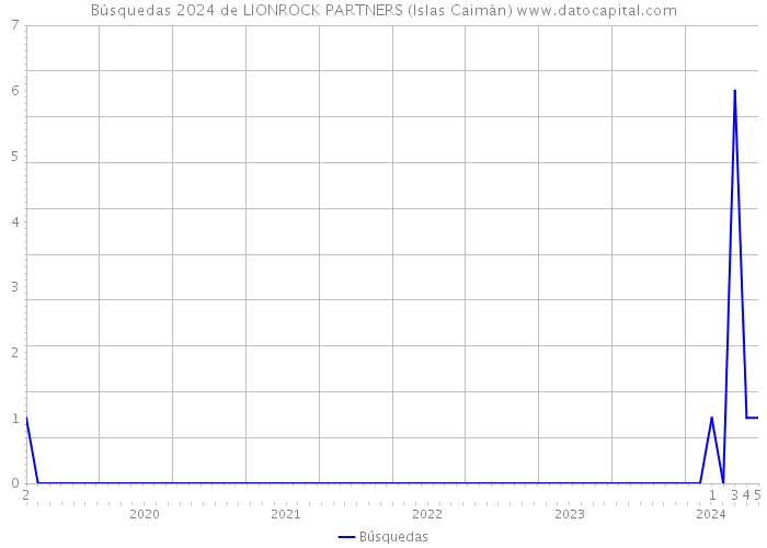 Búsquedas 2024 de LIONROCK PARTNERS (Islas Caimán) 