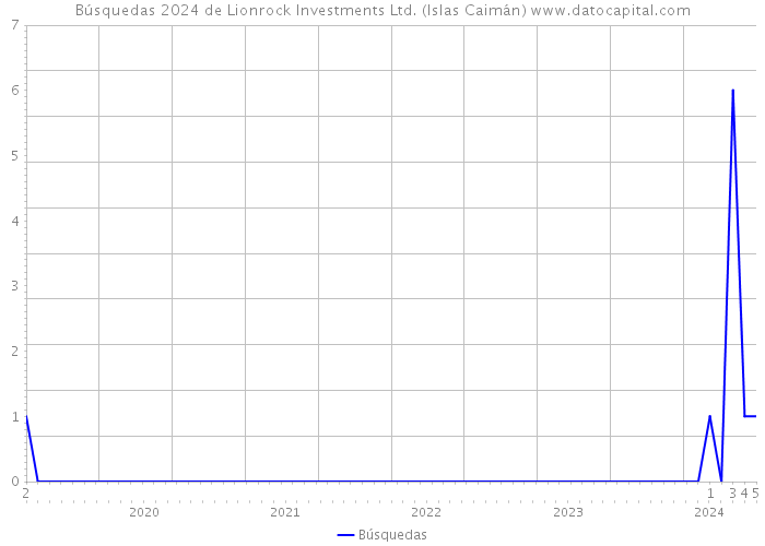 Búsquedas 2024 de Lionrock Investments Ltd. (Islas Caimán) 