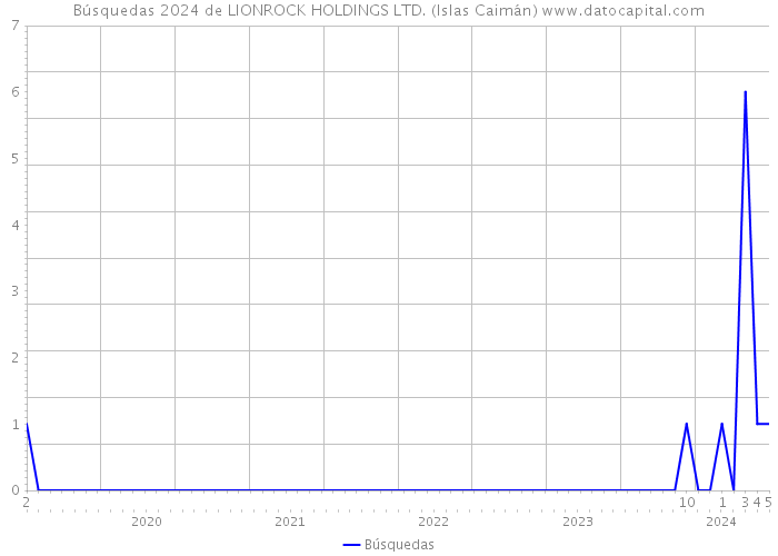Búsquedas 2024 de LIONROCK HOLDINGS LTD. (Islas Caimán) 