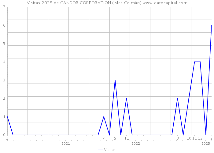 Visitas 2023 de CANDOR CORPORATION (Islas Caimán) 