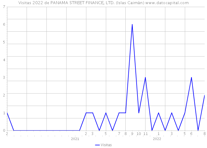 Visitas 2022 de PANAMA STREET FINANCE, LTD. (Islas Caimán) 