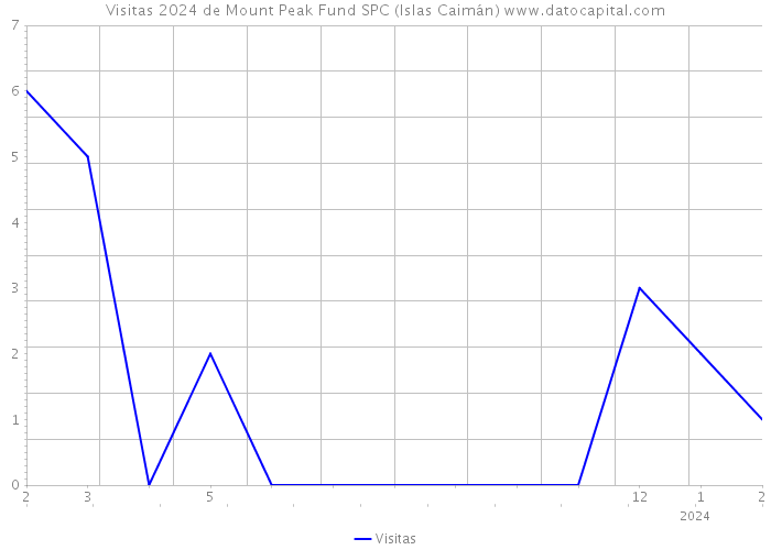 Visitas 2024 de Mount Peak Fund SPC (Islas Caimán) 