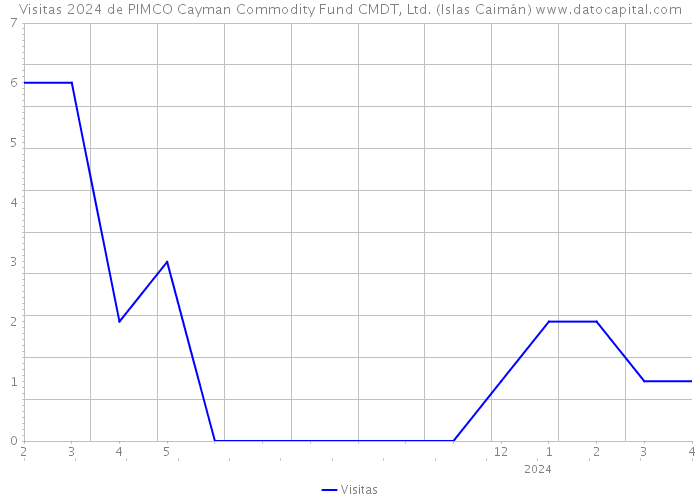 Visitas 2024 de PIMCO Cayman Commodity Fund CMDT, Ltd. (Islas Caimán) 