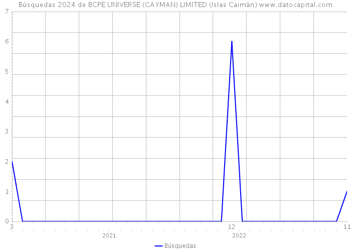 Búsquedas 2024 de BCPE UNIVERSE (CAYMAN) LIMITED (Islas Caimán) 