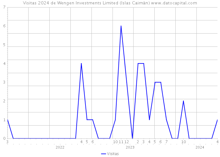Visitas 2024 de Wengen Investments Limited (Islas Caimán) 