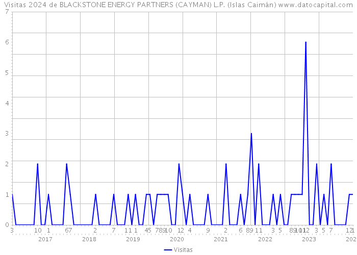 Visitas 2024 de BLACKSTONE ENERGY PARTNERS (CAYMAN) L.P. (Islas Caimán) 