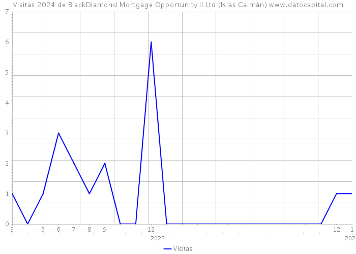 Visitas 2024 de BlackDiamond Mortgage Opportunity II Ltd (Islas Caimán) 