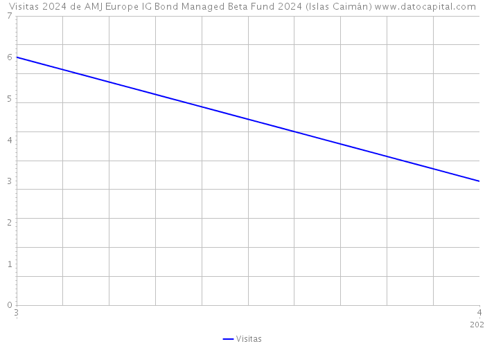 Visitas 2024 de AMJ Europe IG Bond Managed Beta Fund 2024 (Islas Caimán) 