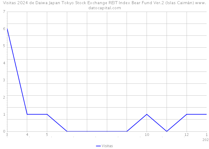 Visitas 2024 de Daiwa Japan Tokyo Stock Exchange REIT Index Bear Fund Ver.2 (Islas Caimán) 