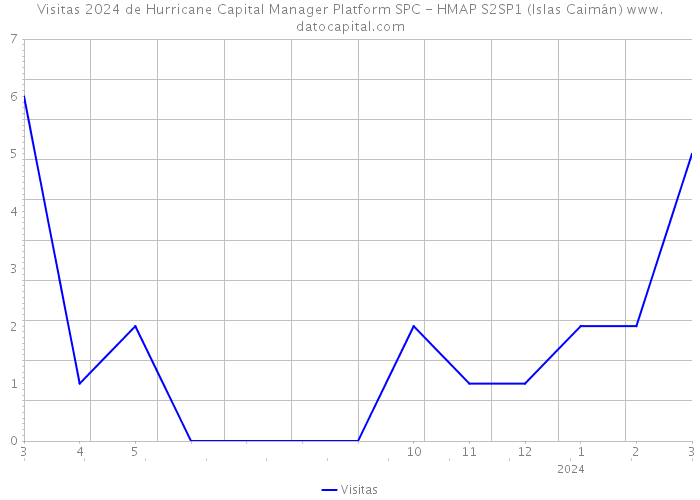 Visitas 2024 de Hurricane Capital Manager Platform SPC - HMAP S2SP1 (Islas Caimán) 