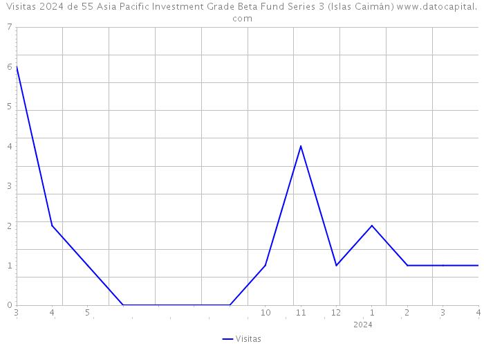 Visitas 2024 de 55 Asia Pacific Investment Grade Beta Fund Series 3 (Islas Caimán) 
