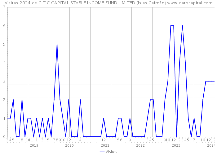 Visitas 2024 de CITIC CAPITAL STABLE INCOME FUND LIMITED (Islas Caimán) 