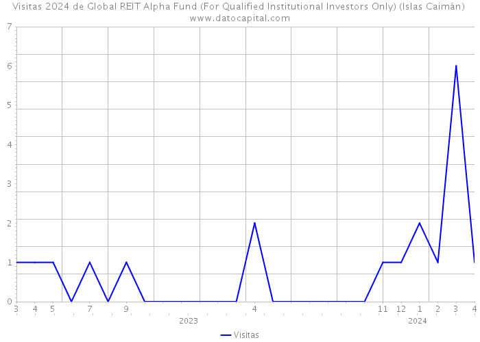 Visitas 2024 de Global REIT Alpha Fund (For Qualified Institutional Investors Only) (Islas Caimán) 