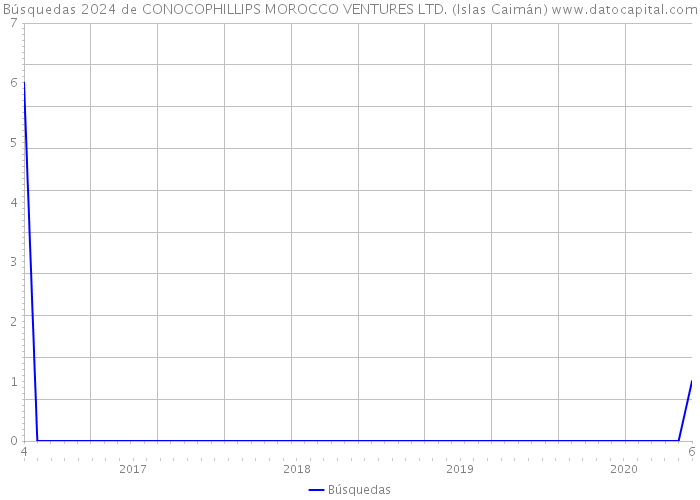 Búsquedas 2024 de CONOCOPHILLIPS MOROCCO VENTURES LTD. (Islas Caimán) 