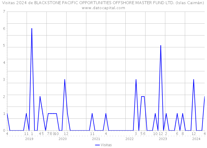 Visitas 2024 de BLACKSTONE PACIFIC OPPORTUNITIES OFFSHORE MASTER FUND LTD. (Islas Caimán) 