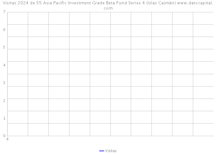 Visitas 2024 de 55 Asia Pacific Investment Grade Beta Fund Series 4 (Islas Caimán) 