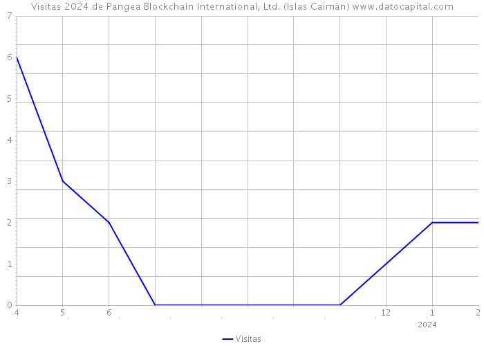 Visitas 2024 de Pangea Blockchain International, Ltd. (Islas Caimán) 