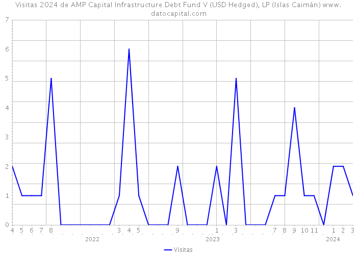 Visitas 2024 de AMP Capital Infrastructure Debt Fund V (USD Hedged), LP (Islas Caimán) 