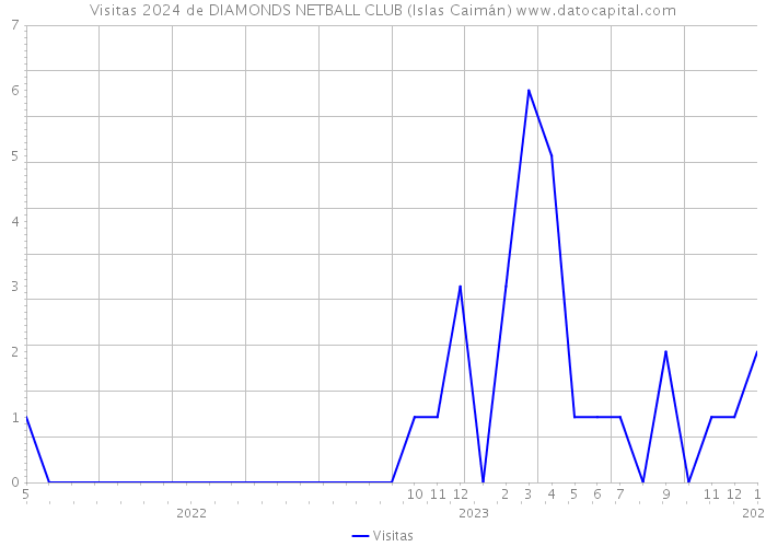 Visitas 2024 de DIAMONDS NETBALL CLUB (Islas Caimán) 