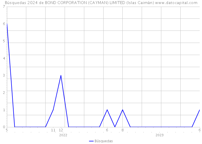 Búsquedas 2024 de BOND CORPORATION (CAYMAN) LIMITED (Islas Caimán) 