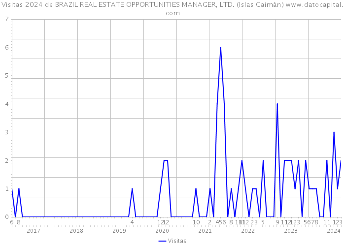 Visitas 2024 de BRAZIL REAL ESTATE OPPORTUNITIES MANAGER, LTD. (Islas Caimán) 