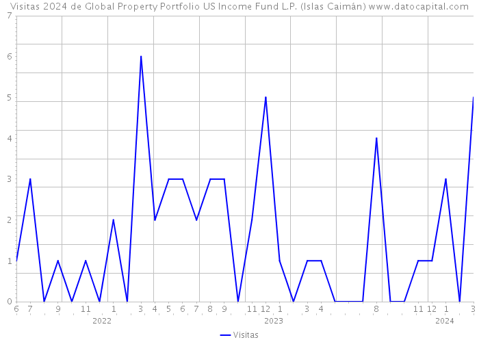 Visitas 2024 de Global Property Portfolio US Income Fund L.P. (Islas Caimán) 