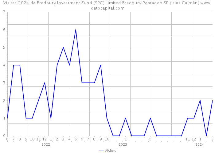Visitas 2024 de Bradbury Investment Fund (SPC) Limited Bradbury Pentagon SP (Islas Caimán) 